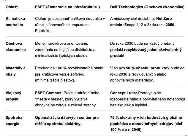 Porovnanie environmentálnych cieľov: ESET vs. Dell