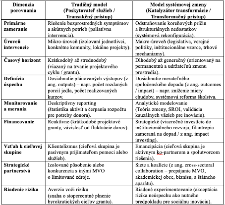 Tradičný model NO vs. Model zameraný na systémovú zmenu