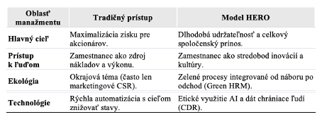 Tradičný vs. digit. HERO prístup k riadeniu
